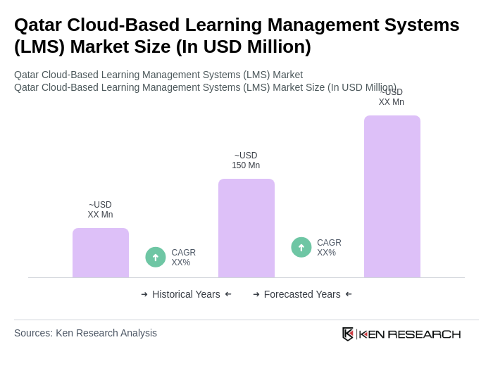 Qatar Cloud-Based Learning Management Systems (LMS) Market Size